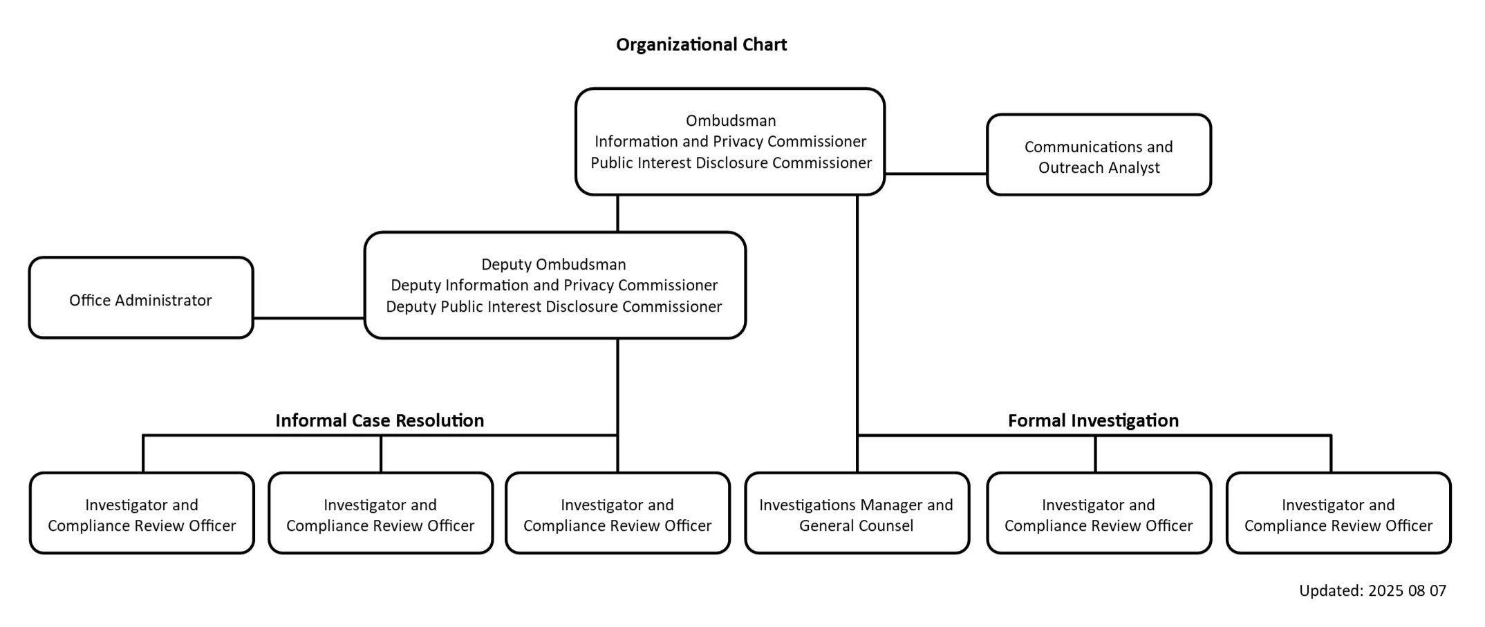 Organizational chart