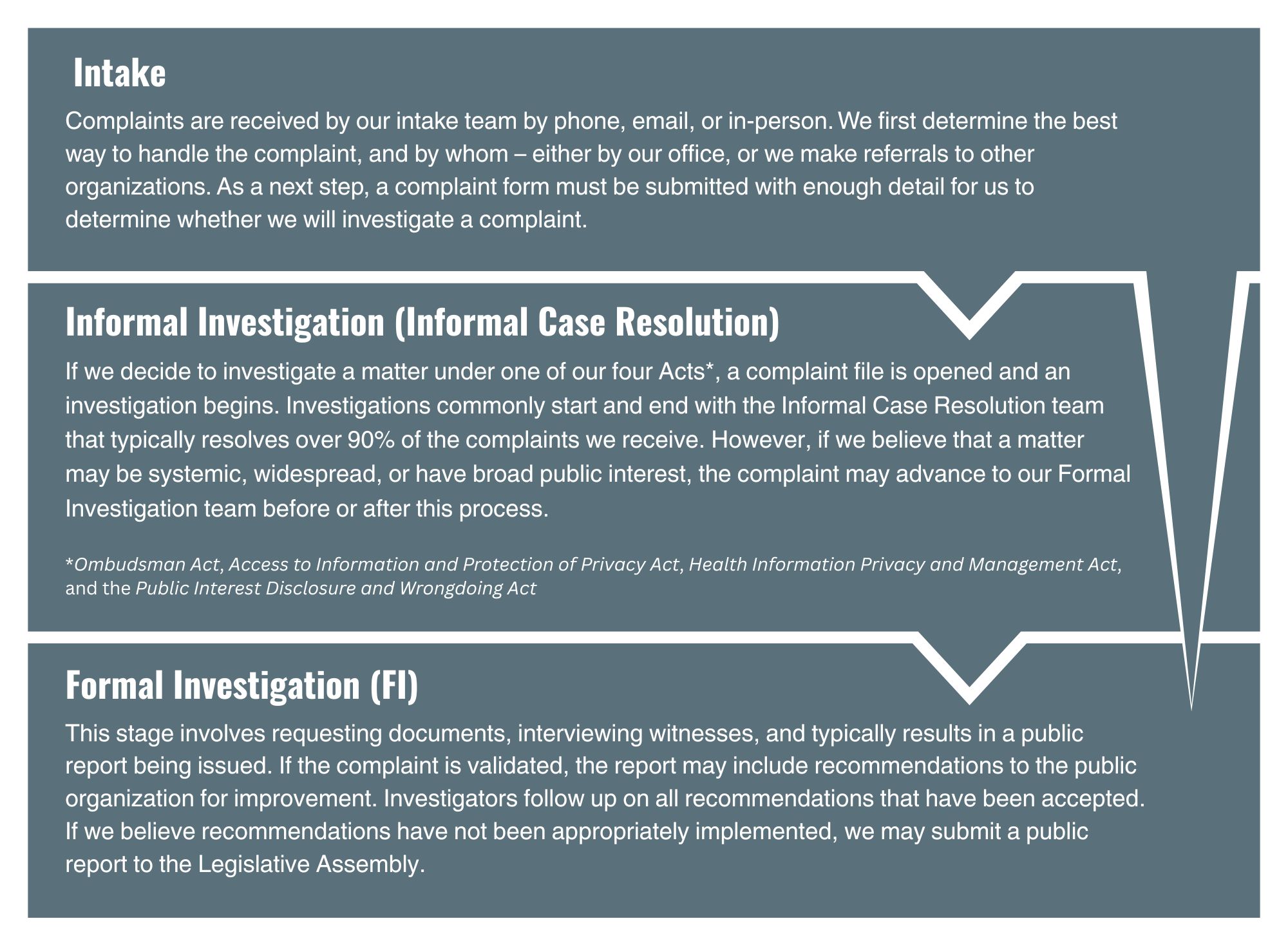 complaint process