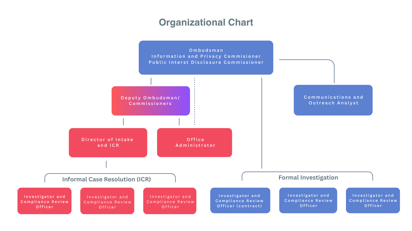 org chart
